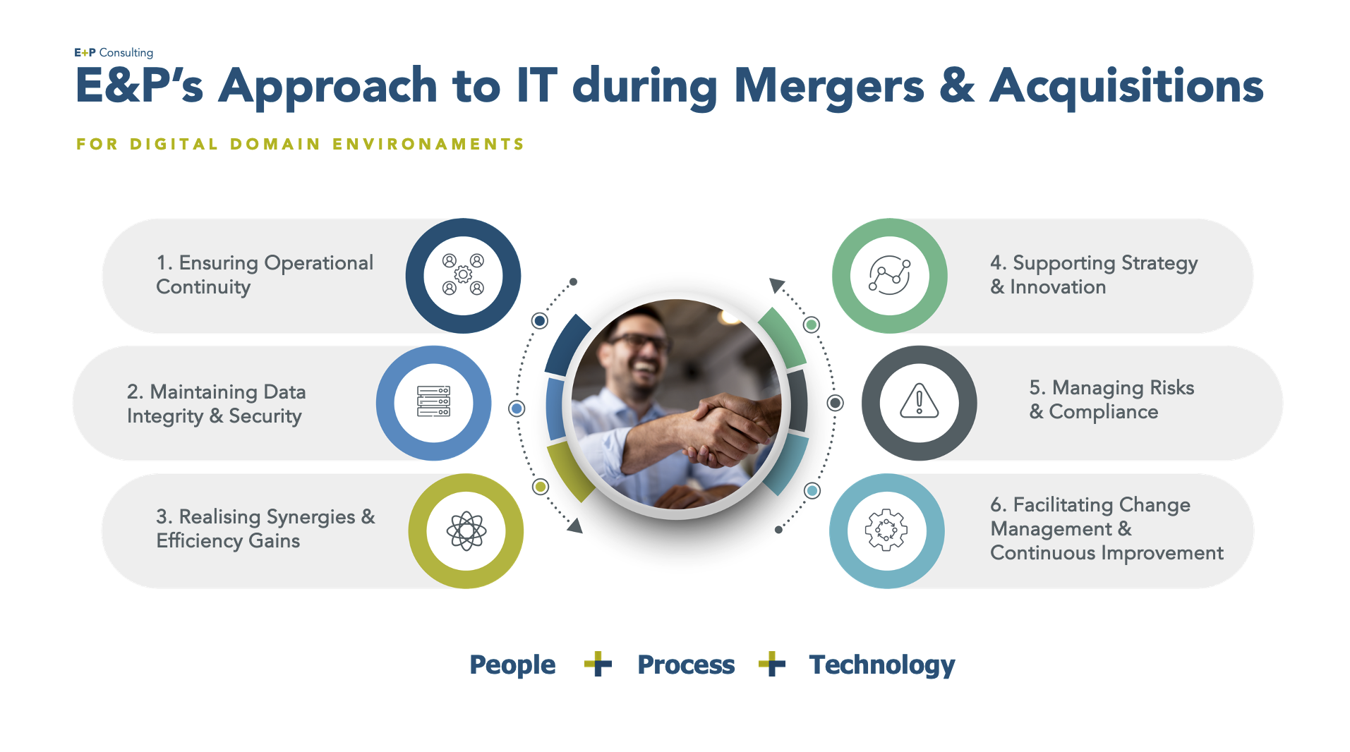 E&P’s Approach to IT during Mergers & Acquisitions (© E&P Consulting, 2024)