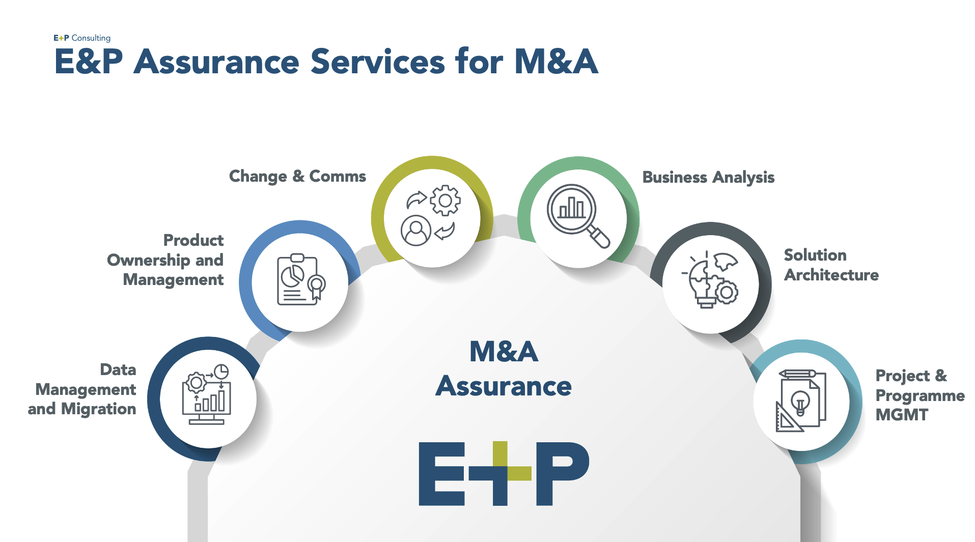 E&P Assurance Services for M&A (© E&P Consulting, 2024)