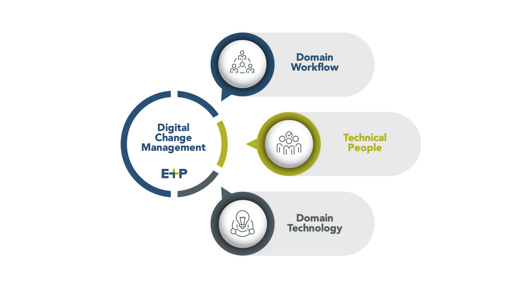 The Three Critical Areas of Digital Domain Management