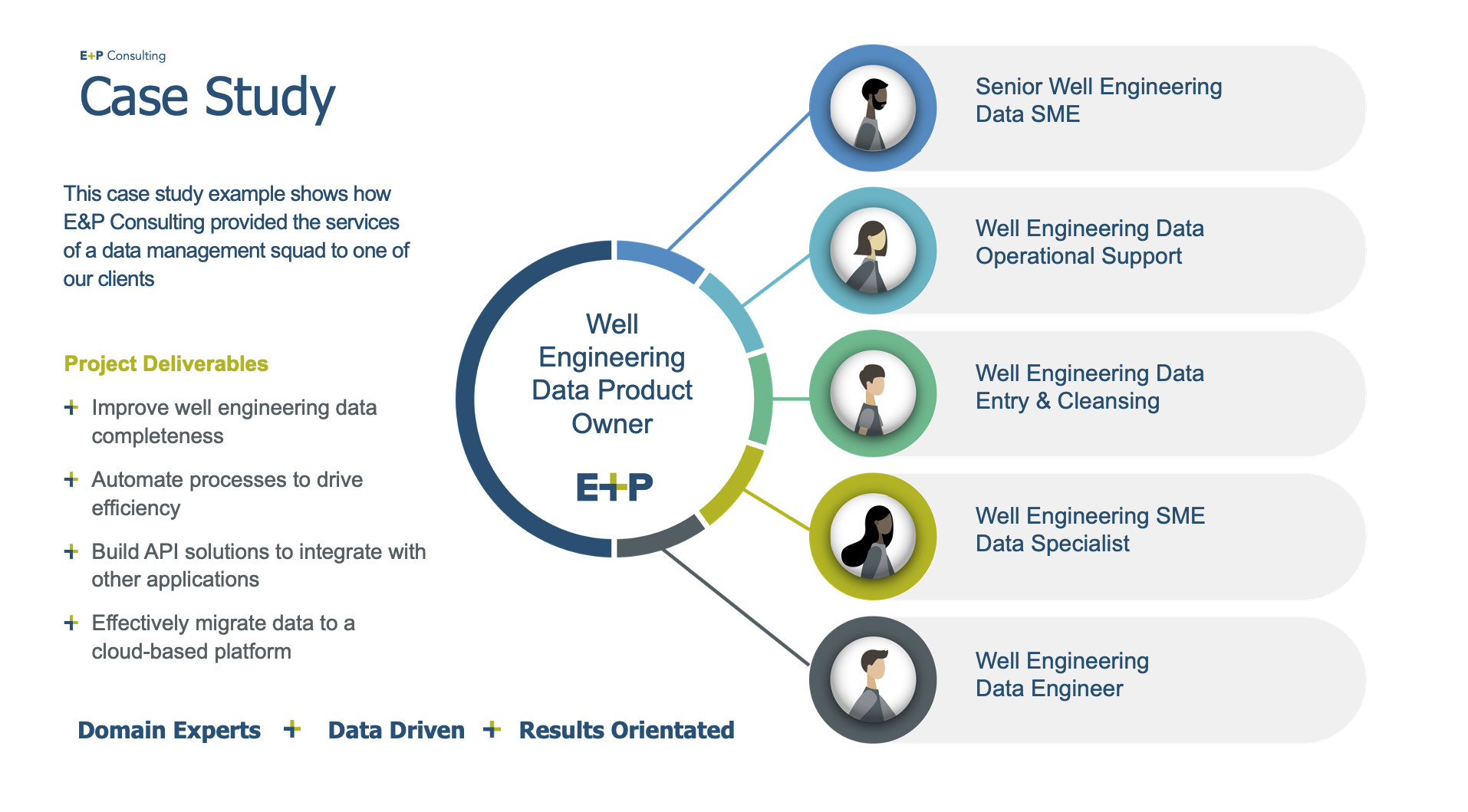 Case study: Data Management Squads (© E&P Consulting, 2024)