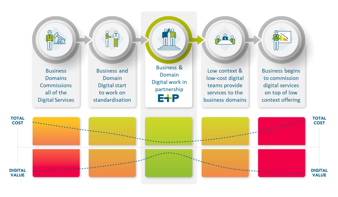 Domain Digital Cost Value Lifecycle - E&P Consulting