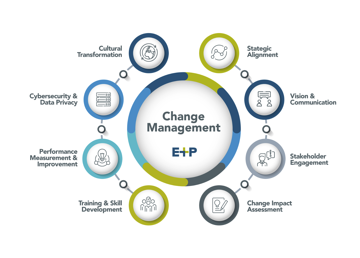 E&P's Change Management Steps