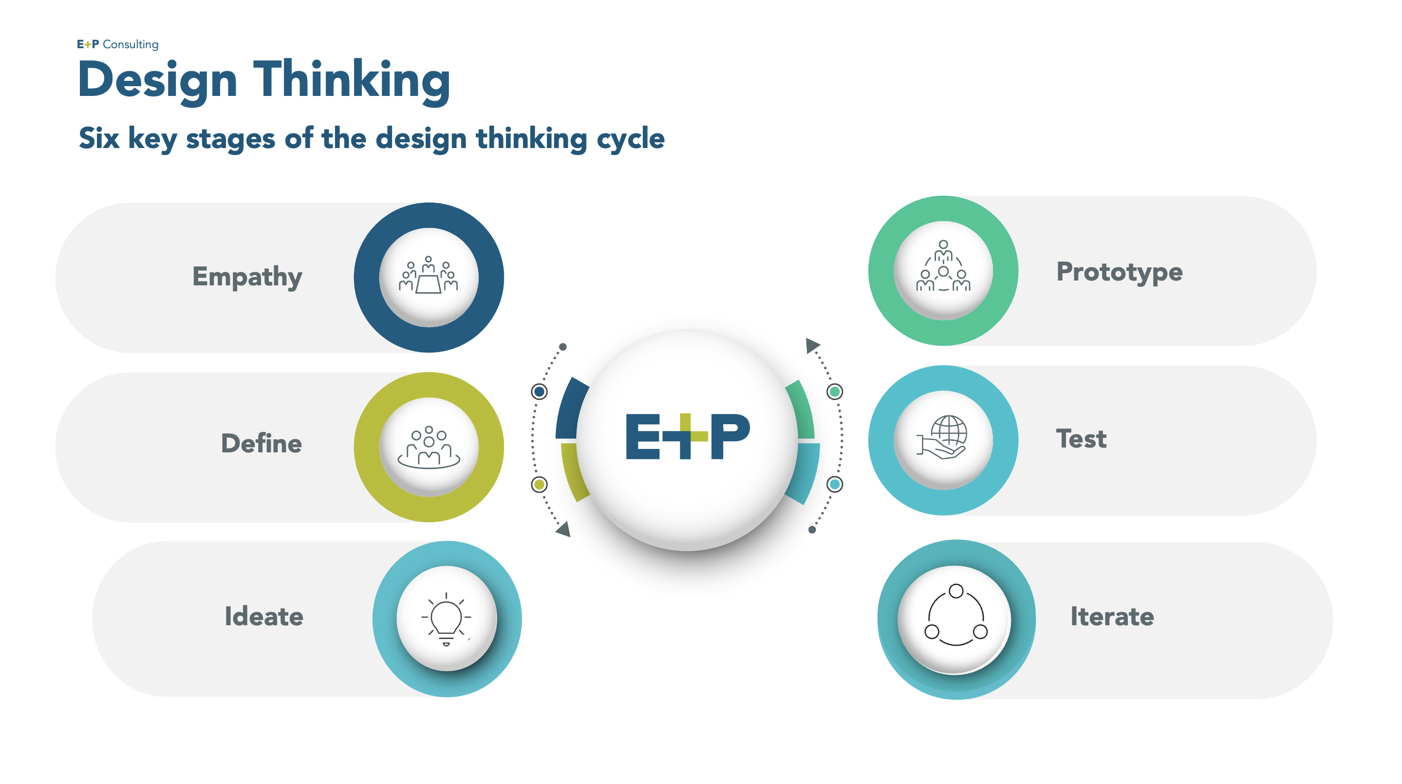 Six Key Stages of the Design Thinking Cycle